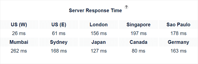 Bluehost response time test result Bluehost response time test result